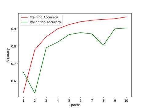 validation accuracy test results